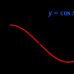 Funktsioon y=sinx, selle peamised omadused ja graafik Kuidas nimetatakse funktsiooni sin x graafikut?