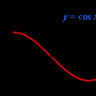Funktion y=sinx, ihre Haupteigenschaften und Graph Wie heißt der Graph der Funktion sin x?