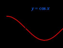 Funkcija y=sinx, tās galvenās īpašības un grafiks Kā sauc funkcijas sin x grafiku?